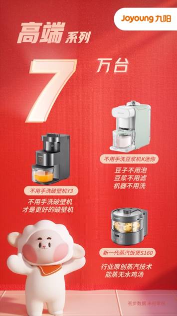 九陽雙十一銷售達12億元 變身年輕人喜愛的網紅潮牌，引領家用電器新風尚