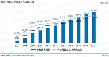 手機網(wǎng)民占比97.5% 移動網(wǎng)絡促進萬物互聯(lián)新時代